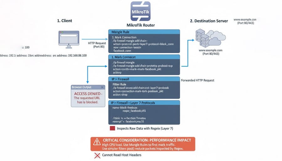 Blocking with Layer 7 Protocols
